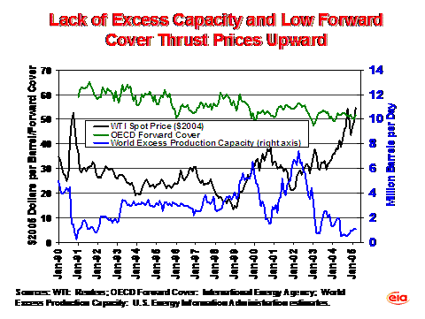 Figure 5 Lack of Excess Capacity and Low Forward Cover Thrust Prices Upward