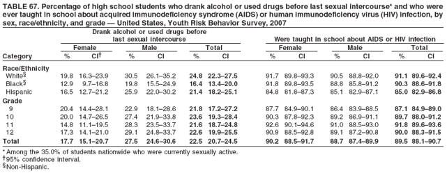 TABLE 67. Percentage of high school students who drank alcohol or used drugs before last sexual intercourse* and who were
ever taught in school about acquired immunodeficiency syndrome (AIDS) or human immunodeficiency virus (HIV) infection, by
sex, race/ethnicity, and grade — United States, Youth Risk Behavior Survey, 2007
Drank alcohol or used drugs before
last sexual intercourse Were taught in school about AIDS or HIV infection
Female Male Total Female Male Total
Category % CI† % CI % CI % CI % CI % CI
Race/Ethnicity
White§ 19.8 16.3–23.9 30.5 26.1–35.2 24.8 22.3–27.5 91.7 89.8–93.3 90.5 88.8–92.0 91.1 89.6–92.4
Black§ 12.9 9.7–16.8 19.8 15.5–24.9 16.4 13.4–20.0 91.8 89.8–93.5 88.8 85.8–91.2 90.3 88.6–91.8
Hispanic 16.5 12.7–21.2 25.9 22.0–30.2 21.4 18.2–25.1 84.8 81.8–87.3 85.1 82.9–87.1 85.0 82.9–86.8
Grade
9 20.4 14.4–28.1 22.9 18.1–28.6 21.8 17.2–27.2 87.7 84.9–90.1 86.4 83.9–88.5 87.1 84.9–89.0
10 20.0 14.7–26.5 27.4 21.9–33.8 23.6 19.3–28.4 90.3 87.8–92.3 89.2 86.9–91.1 89.7 88.0–91.2
11 14.8 11.1–19.5 28.3 23.5–33.7 21.6 18.7–24.8 92.6 90.1–94.6 91.0 88.5–93.0 91.8 89.6–93.6
12 17.3 14.1–21.0 29.1 24.8–33.7 22.6 19.9–25.5 90.9 88.5–92.8 89.1 87.2–90.8 90.0 88.3–91.5
Total 17.7 15.1–20.7 27.5 24.6–30.6 22.5 20.7–24.5 90.2 88.5–91.7 88.7 87.4–89.9 89.5 88.1–90.7
* Among the 35.0% of students nationwide who were currently sexually active.
†95% confidence interval.
§Non-Hispanic.