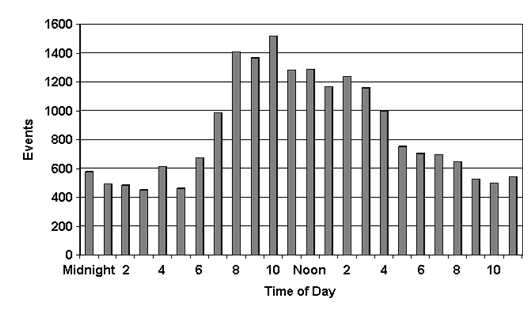 Transportation Figure 5