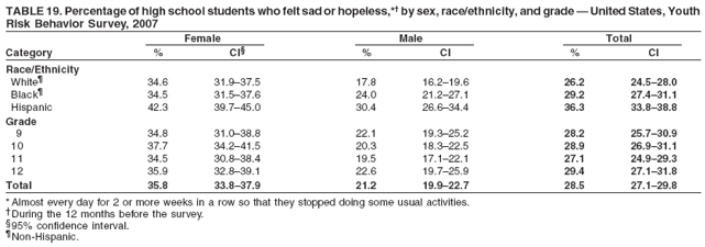 TABLE 19. Percentage of high school students who felt sad or hopeless,*† by sex, race/ethnicity, and grade — United States, Youth
Risk Behavior Survey, 2007
Female Male Total
Category % CI§ % CI % CI
Race/Ethnicity
White¶ 34.6 31.9–37.5 17.8 16.2–19.6 26.2 24.5–28.0
Black¶ 34.5 31.5–37.6 24.0 21.2–27.1 29.2 27.4–31.1
Hispanic 42.3 39.7–45.0 30.4 26.6–34.4 36.3 33.8–38.8
Grade
9 34.8 31.0–38.8 22.1 19.3–25.2 28.2 25.7–30.9
10 37.7 34.2–41.5 20.3 18.3–22.5 28.9 26.9–31.1
11 34.5 30.8–38.4 19.5 17.1–22.1 27.1 24.9–29.3
12 35.9 32.8–39.1 22.6 19.7–25.9 29.4 27.1–31.8
Total 35.8 33.8–37.9 21.2 19.9–22.7 28.5 27.1–29.8
* Almost every day for 2 or more weeks in a row so that they stopped doing some usual activities.
†During the 12 months before the survey.
§95% confidence interval.
¶Non-Hispanic.