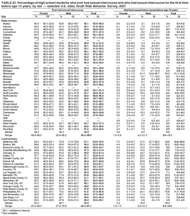 TABLE 62. Percentage of high school students who ever had sexual intercourse and who had sexual intercourse for the first time
before age 13 years, by sex — selected U.S. sites, Youth Risk Behavior Survey, 2007
Ever had sexual intercourse Had first sexual intercourse before age 13 years
Female Male Total Female Male Total
Site % CI* % CI % CI % CI % CI % CI
State surveys
Alaska 46.4 40.1–52.8 43.9 38.2–49.7 45.1 40.9–49.3 3.6 2.2–5.8 5.1 3.4–7.6 4.4 3.3–6.0
Arizona 44.5 40.5–48.5 47.4 41.4–53.5 46.1 41.8–50.4 4.1 3.1–5.4 7.2 5.9–8.8 5.7 4.9–6.7
Arkansas 55.3 48.6–61.9 54.8 47.9–61.6 54.9 49.8–59.9 5.8 4.2–8.0 12.7 8.9–18.0 9.3 7.2–11.9
Connecticut 41.8 37.0–46.7 43.1 36.6–49.8 42.4 37.7–47.4 3.7 2.6–5.2 8.2 5.5–12.2 5.9 4.2–8.3
Delaware 56.5 52.2–60.8 61.7 58.2–65.1 59.3 56.1–62.4 4.8 3.5–6.4 14.5 12.2–17.1 9.6 8.1–11.3
Florida 44.8 41.7–48.0 54.3 51.0–57.5 49.5 47.1–51.8 3.6 2.8–4.7 12.9 10.9–15.2 8.2 7.1–9.6
Georgia —† — — — — — — — — — — —
Hawaii 39.8 34.8–45.0 32.8 25.8–40.6 36.2 31.4–41.3 4.9 2.9–8.3 5.4 3.0–9.3 5.1 3.2–8.0
Idaho 42.2 35.5–49.2 41.8 36.6–47.2 42.1 36.8–47.6 3.5 2.2–5.6 6.8 4.6–9.7 5.3 3.9–7.1
Illinois 48.8 40.5–57.2 51.6 42.3–60.8 50.1 41.8–58.5 2.8 1.6–4.7 10.6 7.2–15.4 6.7 4.6–9.7
Indiana 49.1 44.2–54.0 49.2 45.0–53.3 49.1 46.1–52.2 4.6 3.5–6.0 6.1 4.5–8.3 5.4 4.4–6.7
Iowa 43.6 38.0–49.4 42.9 34.8–51.5 43.3 37.6–49.1 3.3 2.1–5.0 4.2 2.6–6.7 3.7 2.6–5.4
Kansas 44.8 40.5–49.3 45.0 39.9–50.3 45.0 41.3–48.7 4.5 3.2–6.3 8.5 6.4–11.2 6.5 5.1–8.3
Kentucky 51.5 46.2–56.8 49.0 44.7–53.2 50.3 46.1–54.4 5.8 4.6–7.3 10.0 8.1–12.2 7.8 6.6–9.3
Maine 44.7 38.7–50.9 46.0 40.1–52.1 45.4 40.8–50.0 4.4 2.4–7.9 5.5 3.6–8.4 5.0 3.8–6.6
Maryland — — — — — — — — — — — —
Massachusetts 43.7 38.5–49.0 45.2 40.6–50.0 44.4 40.1–48.8 3.6 2.7–4.8 8.6 7.0–10.5 6.1 5.0–7.3
Michigan 41.0 36.6–45.6 43.8 37.8–50.0 42.4 38.1–46.9 3.3 2.4–4.6 7.1 4.7–10.6 5.3 3.9–7.2
Mississippi 54.0 47.8–60.0 65.2 58.3–71.6 59.5 53.9–64.9 5.5 4.1–7.3 21.4 16.9–26.7 13.3 11.1–15.8
Missouri 53.1 46.0–60.1 50.9 42.6–59.1 52.1 45.8–58.4 3.2 2.1–4.9 9.7 7.7–12.2 6.5 5.1–8.3
Montana 46.4 43.0–49.9 44.8 40.9–48.6 45.7 42.5–48.8 3.4 2.8–4.2 6.8 5.1–8.9 5.1 4.2–6.2
Nevada 40.3 35.0–45.7 45.3 39.9–50.8 42.8 38.3–47.4 3.1 2.0–4.8 8.1 5.8–11.4 5.6 4.2–7.5
New Hampshire 44.6 39.0–50.2 44.7 39.9–49.7 44.7 40.3–49.2 2.6 1.6–4.2 5.6 4.1–7.6 4.2 3.1–5.6
New Mexico — — — — — — 4.2 2.4–7.1 11.4 9.7–13.3 7.7 6.5–9.1
New York 41.5 36.9–46.3 45.8 41.7–50.0 43.6 40.1–47.3 3.6 2.8–4.6 10.4 8.1–13.4 7.0 5.7–8.5
North Carolina 50.3 46.6–53.9 54.0 50.1–57.8 52.1 48.9–55.4 4.4 3.0–6.4 12.0 9.6–14.9 8.3 6.5–10.5
North Dakota 44.3 39.1–49.6 41.0 37.4–44.8 42.6 38.9–46.4 1.5 0.9–2.7 4.4 3.1–6.2 3.0 2.2–4.1
Ohio 44.2 38.4–50.1 44.9 39.5–50.5 44.5 39.7–49.5 4.1 3.0–5.6 8.5 6.5–11.0 6.3 5.0–7.9
Oklahoma 49.3 43.0–55.5 52.5 46.1–58.9 50.9 45.0–56.7 3.1 2.2–4.4 8.6 6.5–11.2 5.8 4.5–7.5
Rhode Island 41.4 35.9–47.1 50.1 46.1–54.1 45.5 41.2–49.9 2.0 1.1–3.6 10.3 7.3–14.4 6.1 4.2–8.6
South Carolina 48.5 40.3–56.7 54.6 46.8–62.2 51.5 44.2–58.7 5.6 3.8–8.1 13.7 9.6–19.1 9.5 7.2–12.5
South Dakota 47.1 41.0–53.2 45.9 38.6–53.3 46.5 40.5–52.5 1.7 0.9–3.4 6.7 4.8–9.4 4.2 2.9–6.0
Tennessee 50.8 45.5–56.0 58.1 51.4–64.6 54.4 49.0–59.8 3.0 2.0–4.4 12.0 9.4–15.2 7.5 6.1–9.2
Texas 51.0 45.2–56.8 54.8 49.8–59.7 52.9 47.8–58.0 3.6 2.6–4.9 9.7 7.5–12.4 6.6 5.5–8.1
Utah — — — — — — — — — — — —
Vermont — — — — — — 3.6 2.6–4.9 7.4 6.5–8.5 5.7 4.8–6.7
West Virginia 53.0 48.2–57.8 54.1 49.7–58.3 53.7 50.2–57.3 4.3 2.6–7.1 8.5 5.8–12.4 6.5 4.3–9.7
Wisconsin 46.3 41.8–50.9 43.0 38.1–48.1 44.6 40.4–49.0 2.7 1.8–4.0 6.2 4.2–9.1 4.5 3.2–6.2
Wyoming 47.7 43.5–51.9 46.7 42.7–50.8 47.2 43.8–50.6 4.2 3.1–5.7 7.6 5.9–9.6 6.0 4.9–7.3
Median 46.3 46.3 45.9 3.6 8.5 6.0
Range 39.8–56.5 32.8–65.2 36.2–59.5 1.5–5.8 4.2–21.4 3.0–13.3
Local surveys
Baltimore, MD 59.4 55.6–63.1 75.8 71.5–79.6 67.1 64.0–70.0 7.5 5.8–9.7 31.5 27.7–35.5 18.6 16.6–20.8
Boston, MA 48.8 44.3–53.4 63.6 59.4–67.6 56.0 52.6–59.4 4.4 2.9–6.5 20.3 17.4–23.5 12.2 10.5–14.0
Broward County, FL 43.8 37.7–50.2 56.2 50.7–61.5 49.8 45.0–54.7 4.0 2.5–6.5 14.2 10.7–18.6 9.0 7.0–11.5
Charlotte-Mecklenburg, NC 43.9 38.5–49.4 50.8 46.3–55.3 47.3 43.1–51.4 4.3 2.9–6.3 14.0 11.0–17.7 9.0 7.2–11.3
Chicago, IL 53.0 47.5–58.4 61.9 55.1–68.3 56.9 52.4–61.3 5.8 3.9–8.6 18.7 12.3–27.5 11.5 8.4–15.7
Dallas, TX 47.7 41.9–53.6 67.3 62.2–72.0 57.1 52.6–61.4 4.5 2.9–6.8 23.0 18.8–27.8 13.3 10.9–16.0
DeKalb County, GA 47.9 43.7–52.1 66.1 61.8–70.1 56.7 53.6–59.8 5.7 4.6–7.1 23.1 20.0–26.6 14.1 12.2–16.3
Detroit, MI 50.6 45.9–55.4 69.0 64.6–73.0 59.3 55.7–62.8 4.4 3.2–6.1 23.9 20.9–27.3 13.6 11.9–15.5
District of Columbia 51.2 46.2–56.3 63.7 59.3–67.9 57.6 54.0–61.1 5.3 3.9–7.2 21.5 17.6–25.9 13.4 11.6–15.5
Hillsborough County, FL 45.4 38.4–52.5 54.1 47.1–61.0 49.4 44.1–54.7 4.5 3.1–6.4 9.6 6.9–13.2 6.8 5.2–8.9
Houston, TX 43.2 38.4–48.1 57.9 52.9–62.7 50.2 45.8–54.6 4.2 3.1–5.7 16.9 13.7–20.6 10.3 8.6–12.3
Los Angeles, CA 39.0 32.2–46.4 53.7 46.2–61.0 46.4 40.6–52.3 1.6 0.9–2.8 12.7 9.4–17.0 7.1 5.6–9.0
Memphis, TN 54.9 49.0–60.6 71.6 67.5–75.3 62.8 59.2–66.4 4.6 3.1–6.6 22.7 18.5–27.6 13.3 11.2–15.7
Miami-Dade County, FL 43.8 39.4–48.3 58.4 53.3–63.3 51.1 47.1–55.1 3.4 2.5–4.6 16.7 13.8–20.0 10.3 8.7–12.1
Milwaukee, WI 52.5 46.3–58.6 66.3 61.2–71.1 59.1 54.5–63.6 5.3 3.9–7.3 20.4 16.4–25.1 12.3 10.2–14.8
New York City, NY 41.2 37.0–45.6 51.6 46.5–56.7 46.1 42.2–50.0 3.8 3.0–4.9 15.5 12.1–19.7 9.4 7.6–11.5
Orange County, FL 44.0 37.6–50.7 49.9 44.3–55.5 46.8 42.2–51.5 3.5 2.2–5.5 11.8 8.5–16.3 7.5 5.5–10.0
Palm Beach County, FL 44.7 40.5–49.0 51.0 45.1–57.0 47.8 43.6–52.0 2.2 1.4–3.4 10.8 8.3–14.0 6.5 5.0–8.3
Philadelphia, PA 55.3 50.7–59.7 70.2 64.3–75.5 61.5 57.0–65.8 6.3 5.1–7.6 24.1 20.3–28.3 13.6 11.7–15.8
San Bernardino, CA 35.9 30.6–41.6 48.1 42.6–53.6 42.0 37.2–46.9 3.9 2.4–6.3 11.4 8.5–14.9 7.5 5.7–9.8
San Diego, CA 35.5 30.1–41.2 42.1 37.2–47.1 38.8 34.5–43.3 4.4 3.0–6.6 10.0 7.9–12.6 7.2 5.9–8.8
San Francisco, CA 25.0 21.6–28.8 27.8 24.6–31.2 26.4 23.8–29.1 1.8 1.1–2.8 5.9 4.5–7.6 3.9 3.1–4.9
Median 45.0 58.1 50.6 4.4 16.8 10.3
Range 25.0–59.4 27.8–75.8 26.4–67.1 1.6–7.5 5.9–31.5 3.9–18.6
* 95% confidence interval.
† Not available.