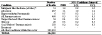 Table 8-2. NORA transportation, warehousing, and utilities sector: Proportionate mortality ratio (PMR) adjusted for age, sex, and race for selected work-related respiratory conditions, U.S. residents age 15 and over, selected states and years, 1990–1999