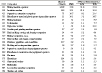 Table 6-10. All pneumoconioses: Proportionate mortality ratio (PMR) adjusted for age, sex, and race by usual occupation, U.S. residents age 15 and over, selected states and years, 1990–1999