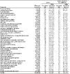 Table 9-12. Asthma: Estimated prevalence by current occupation, U.S. male residents age 18 and over, 1997–2004