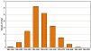 Figure 3-4. Silicosis: Decade of first exposure for 734 cases—Michigan, New Jersey, Ohio, 1993–2002