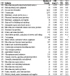 Table 3-17. Respirable quartz: Number of samples, geometric mean exposures, and percent exceeding designated occupational exposure limits by industry, MSHA inspector and mine operator and OSHA samples, 1993–2003