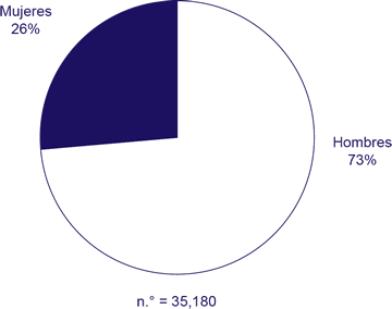 Sexo de los adultos y adolescentes a quienes se les diagnosticó el VIH/SIDA durante el 2006									
n.° = 35,180
Hombres: 73%
Mujeres: 26%