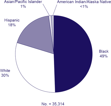 No. = 35,314

Black: 49%
White: 30%
Hispanic/Latinos: 18%
Asian/Pacific Islander: 1%
American Indian/Alaska Native: <1%