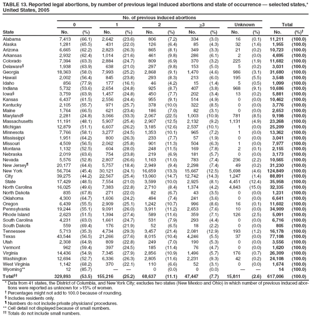 TABLE 13. Reported legal abortions, by number of previous legal induced abortions and state of occurrence — selected states,* United States, 2005
State
No. of previous induced abortions
Total
0
1
2
>3
Unknown
No.
(%)
No.
(%)
No.
(%)
No.
(%)
No.
(%)
No.
(%)†
Alabama
7,413
(66.1)
2,642
(23.6)
806
(7.2)
334
(3.0)
16
(0.1)
11,211
(100.0)
Alaska
1,281
(65.5)
431
(22.0)
126
(6.4)
85
(4.3)
32
(1.6)
1,955
(100.0)
Arizona
6,665
(62.2)
2,823
(26.3)
865
(8.1)
349
(3.3)
21
(0.2)
10,723
(100.0)
Arkansas
2,932
(62.4)
1,014
(21.6)
461
(9.8)
286
(6.1)
2
(0.0)
4,695
(100.0)
Colorado
7,394
(63.3)
2,884
(24.7)
809
(6.9)
370
(3.2)
225
(1.9)
11,682
(100.0)
Delaware§
1,938
(63.9)
638
(21.0)
297
(9.8)
153
(5.0)
5
(0.2)
3,031
(100.0)
Georgia
18,363
(58.0)
7,993
(25.2)
2,868
(9.1)
1,470
(4.6)
986
(3.1)
31,680
(100.0)
Hawaii
2,002
(56.4)
845
(23.8)
293
(8.3)
213
(6.0)
195
(5.5)
3,548
(100.0)
Idaho
856
(77.9)
177
(16.1)
46
(4.2)
15
(1.4)
5
(0.5)
1,099
(100.0)
Indiana
5,732
(53.6)
2,654
(24.8)
925
(8.7)
407
(3.8)
968
(9.1)
10,686
(100.0)
Iowa§
3,759
(63.9)
1,457
(24.8)
450
(7.7)
202
(3.4)
13
(0.2)
5,881
(100.0)
Kansas
6,437
(61.5)
2,556
(24.4)
955
(9.1)
514
(4.9)
0
(0.0)
10,462
(100.0)
Kentucky
2,105
(55.7)
971
(25.7)
378
(10.0)
322
(8.5)
0
(0.0)
3,776
(100.0)
Maine
1,764
(66.5)
621
(23.4)
186
(7.0)
82
(3.1)
0
(0.0)
2,653
(100.0)
Maryland§
2,281
(24.8)
3,066
(33.3)
2,067
(22.5)
1,003
(10.9)
781
(8.5)
9,198
(100.0)
Massachusetts
11,191
(48.1)
5,907
(25.4)
2,907
(12.5)
2,132
(9.2)
1,131
(4.9)
23,268
(100.0)
Michigan
12,879
(51.1)
6,607
(26.2)
3,185
(12.6)
2,537
(10.1)
1
(0.0)
25,209
(100.0)
Minnesota
7,766
(58.1)
3,277
(24.5)
1,353
(10.1)
965
(7.2)
1
(0.0)
13,362
(100.0)
Mississippi
1,951
(64.2)
800
(26.3)
233
(7.7)
57
(1.9)
0
(0.0)
3,041
(100.0)
Missouri
4,509
(56.5)
2,062
(25.8)
901
(11.3)
504
(6.3)
1
(0.0)
7,977
(100.0)
Montana
1,132
(52.5)
604
(28.0)
248
(11.5)
169
(7.8)
2
(0.1)
2,155
(100.0)
Nebraska
2,019
(63.6)
754
(23.8)
219
(6.9)
181
(5.7)
0
(0.0)
3,173
(100.0)
Nevada
5,576
(52.8)
2,807
(26.6)
1,163
(11.0)
783
(7.4)
236
(2.2)
10,565
(100.0)
New Jersey¶
20,177
(64.6)
5,757
(18.4)
2,949
(9.4)
2,298
(7.4)
49
(0.2)
31,230
(100.0)
New York
56,704
(45.4)
30,121
(24.1)
16,659
(13.3)
15,667
(12.5)
5,698
(4.6)
124,849
(100.0)
City
39,275
(44.2)
22,567
(25.4)
13,060
(14.7)
12,742
(14.3)
1,247
(1.4)
88,891
(100.0)
State
17,429
(48.5)
7,554
(21.0)
3,599
(10.0)
2,925
(8.1)
4,451
(12.4)
35,958
(100.0)
North Carolina
16,025
(49.6)
7,383
(22.8)
2,710
(8.4)
1,374
(4.2)
4,843
(15.0)
32,335
(100.0)
North Dakota
835
(67.8)
271
(22.0)
82
(6.7)
43
(3.5)
0
(0.0)
1,231
(100.0)
Oklahoma
4,300
(64.7)
1,606
(24.2)
494
(7.4)
241
(3.6)
0
(0.0)
6,641
(100.0)
Oregon
6,439
(55.5)
2,909
(25.1)
1,242
(10.7)
996
(8.6)
16
(0.1)
11,602
(100.0)
Pennsylvania
19,244
(55.1)
9,091
(26.0)
3,911
(11.2)
2,653
(7.6)
10
(0.0)
34,909
(100.0)
Rhode Island
2,623
(51.5)
1,394
(27.4)
589
(11.6)
359
(7.1)
126
(2.5)
5,091
(100.0)
South Carolina
4,231
(63.0)
1,661
(24.7)
531
(7.9)
293
(4.4)
0
(0.0)
6,716
(100.0)
South Dakota
559
(69.4)
176
(21.9)
52
(6.5)
18
(2.2)
0
(0.0)
805
(100.0)
Tennessee
5,713
(35.3)
4,734
(29.3)
3,457
(21.4)
2,081
(12.9)
193
(1.2)
16,178
(100.0)
Texas
43,544
(56.5)
21,266
(27.6)
8,015
(10.4)
4,246
(5.5)
37
(0.0)
77,108
(100.0)
Utah
2,308
(64.9)
809
(22.8)
249
(7.0)
190
(5.3)
0
(0.0)
3,556
(100.0)
Vermont
962
(59.4)
397
(24.5)
185
(11.4)
76
(4.7)
0
(0.0)
1,620
(100.0)
Virginia
14,436
(54.9)
7,345
(27.9)
2,856
(10.9)
1,496
(5.7)
176
(0.7)
26,309
(100.0)
Washington
12,694
(52.7)
6,336
(26.3)
2,805
(11.6)
2,231
(9.3)
42
(0.2)
24,108
(100.0)
West Virginia
1,142
(68.2)
370
(22.1)
110
(6.6)
52
(3.1)
0
(0.0)
1,674
(100.0)
Wyoming**
12
(85.7)
—
—
0
(0.0)
0
(0.0)
—
—
14
(100.0)
Total††
329,893
(53.5)
155,216
(25.2)
68,637
(11.1)
47,447
(7.7)
15,811
(2.6)
617,006
(100.0)
* Data from 41 states, the District of Columbia, and New York City; excludes two states (New Mexico and Ohio) in which number of previous induced abortions
were reported as unknown for >15% of women.
† Percentages might not add to 100.0 because of rounding.
§ Includes residents only.
¶ Numbers do not include private physicians’ procedures.
** Cell detail not displayed because of small numbers.
†† Totals do not include small numbers.