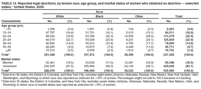 TABLE 14. Reported legal abortions, by known race, age group, and marital status of women who obtained an abortion — selected states,* United States, 2005
Characteristic
Race
Total
White
Black
Other
No.
(%)
No.
(%)
No.
(%)
No.
(%)
Age group (yrs)
<15
1,258
(0.4)
1,561
(0.8)
134
(0.3)
2,953
(0.6)
15–19
47,797
(16.4)
31,701
(16.1)
5,013
(13.1)
84,511
(16.0)
20–24
98,832
(33.9)
63,788
(32.3)
10,959
(28.5)
173,579
(32.9)
25–29
66,074
(22.7)
50,528
(25.6)
9,237
(24.1)
125,839
(23.9)
30–34
40,895
(14.0)
30,314
(15.4)
6,795
(17.7)
78,004
(14.8)
35–39
26,290
(9.0)
14,972
(7.6)
4,449
(11.6)
45,711
(8.7)
>40
10,312
(3.5)
4,608
(2.3)
1,812
(4.7)
16,732
(3.2)
Total*
291,458
(100.0)
197,472
(100.0)
38,399
(100.0)
527,329
(100.0)
Marital status
Married
52,441
(18.5)
20,526
(11.0)
12,381
(33.9)
85,348
(16.9)
Unmarried
230,529
(81.5)
165,968
(89.0)
24,139
(66.1)
420,636
(83.1)
Total†
282,970
(100.0)
186,494
(100.0)
36,520
(100.0)
505,984
(100.0)
* Data from 36 states, the District of Columbia, and New York City; excludes eight states (Arizona, Nebraska, Nevada, New Mexico, New York Upstate, Utah, Washington, and Wyoming) in which race was reported as unknown for >15% of women. Percentages might not add to 100.0 because of rounding.
† Data from 35 states, the District of Columbia, and New York City; excludes seven states (Arizona, Arkansas, Nebraska, Nevada, New Mexico, Utah, and Wyoming) in which race or marital status was reported as unknown for >15% of women.