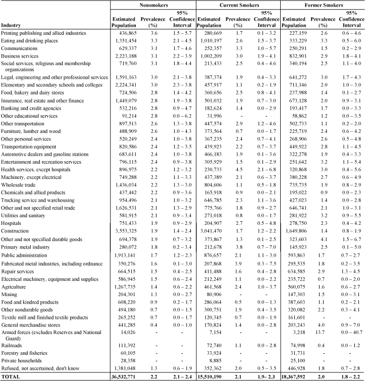 Table 9-21. Asthma attack in past 12 months: Estimated prevalence by current industry and smoking status, U.S. male residents age 18 and over, 1997–2004