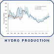 Hydro Production