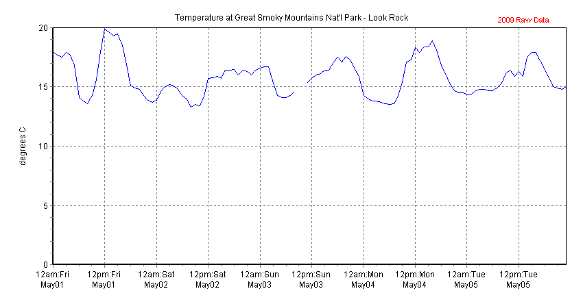 Chart of recent temperature data collected at Great Smoky Mountains Nat'l Park - Look Rock