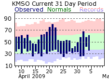 Recent MSO Temperatures