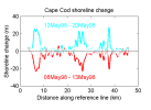 Line graph showing example shoreline change results using the SWASH system