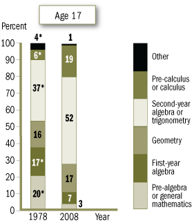 Image of a graphic from the report card showing percentages for 17-year-old students in NAEP mathematics by highest-level mathematics courses they have ever taken. Percentages in 1978 were 4% for Other category, 6% for Pre-calculus or calculus, 37% for Second-year algebra or trigonometry, 16% for Geometry, 17% for First-year algebra, 20% for Pre-algebra or general mathematics. Percentages in 2008 were 1% for Other category, 19% for Pre-calculus or calculus, 52% for Second-year algebra or trigonometry, 17% for Geometry, 7% for First-year algebra, 3% for Pre-algebra or general mathematics.