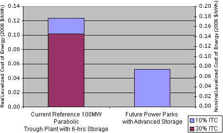 A bar chart showing the projected current and anticipated future levelized cost of energy for parabolic trough systems.  The current cost projection is based on an independent power producer (IPP) financed parabolic trough plant with 6 hours of thermal storage, assuming today's technology.  Future cost projections assume implementation of advanced concentrator, receiver, and thermal storage designs. They also assume additional cost reductions due to plant scale-up and volume production.