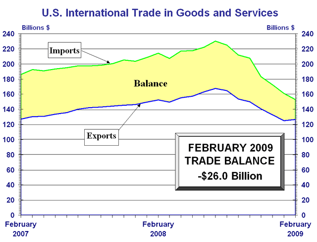 Graph of International Trade Balances