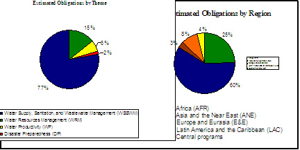 Figure 3.3:  USAID’s 2006 Water Sector Obligations [State Dept. Image]