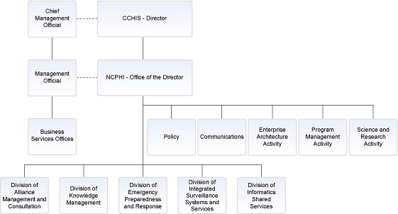 NCPHI Organization Chart