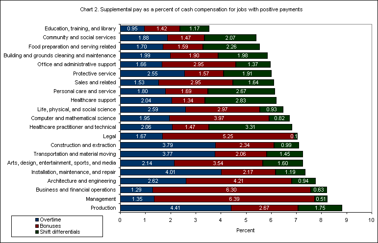 Chart 2. Supplemental pay as a percent of cash compensation for jobs with positive payments