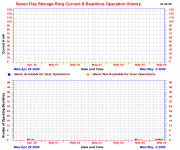 7-Day Storage Ring & Beam-Use History