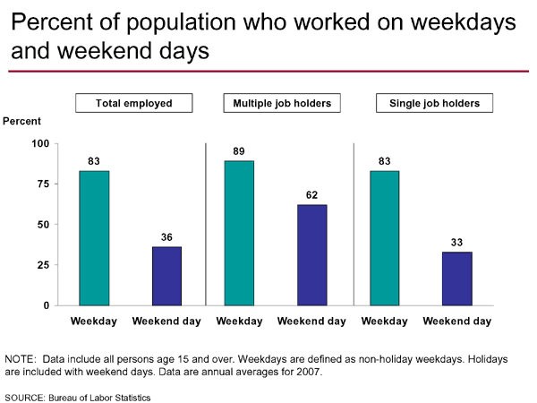 Percent of population who worked on weekdays and weekend days