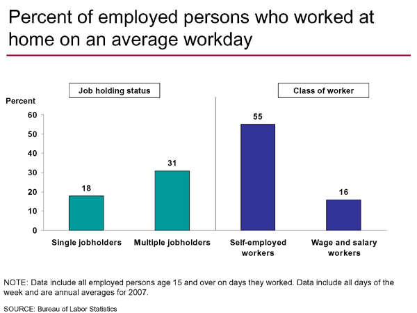 Percent of employed persons who worked at home on an average day