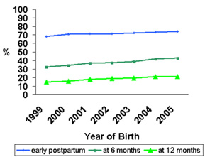 Percentage of children who were breastfed, by birth year. For data, see table below.