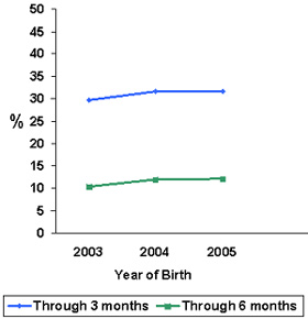 Percent of U.S. children who were exclusively. For data, see table below.