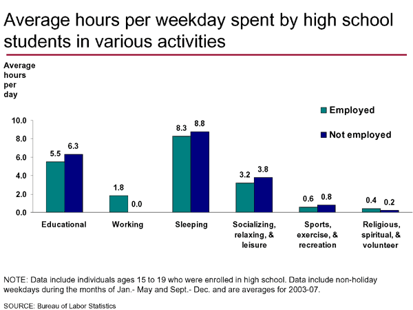 Average hours per school day spent by high school students in various activities