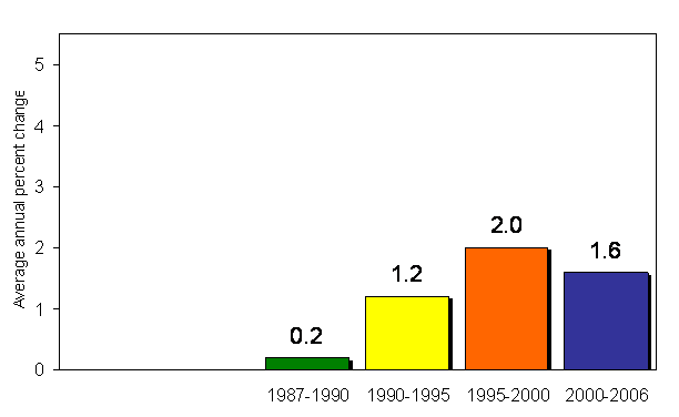 Manufacturing productivity bar chart