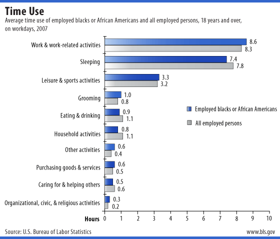 Average time use of employed blacks or African Americans and all employed persons, 18 years and over, on workdays, 2007