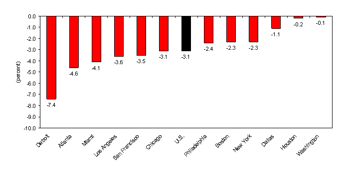 Chart C.  Over-the-year percent change in employment, 12 largest areas and the United States, February 2009
