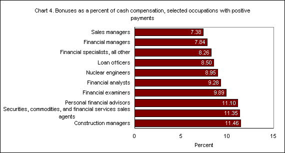 Chart 4. Bonuses as a percent of cash compensation, selected occupations with positive payments