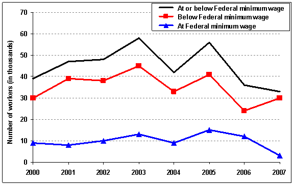 Employed wage and  salary workers paid hourly rates with earnings at or below the prevailing  Federal minimum wage in Missouri, annual averages