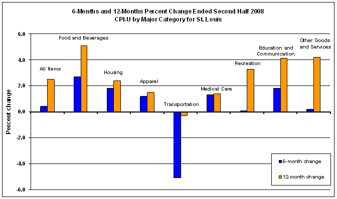 St. Louis, MO-IL Metropolitan Area CPI-U Annual Percent Change