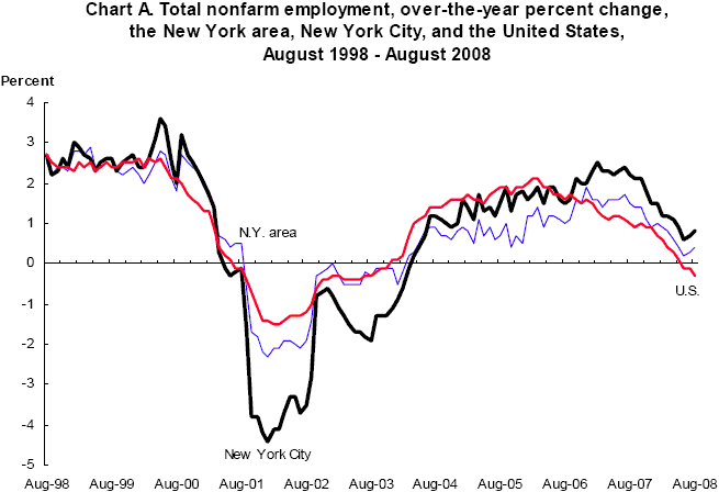 Chart A. Total nonfarm employment, over-the-year percent change, the New York area, New York City, and the United States, August 1988-August 2008