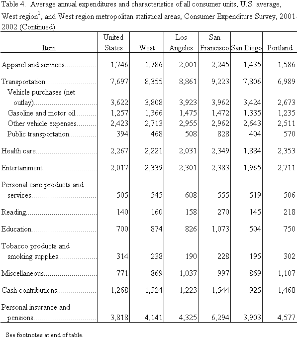 Table 4.  Average annual expenditures and characteristics of all consumer units, U.S., West region1, and West region metropolitan statistical areas, Consumer Expenditure Survey, 2001-2002 (Continued)