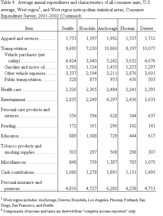 Table 4.  Average annual expenditures and characteristics of all consumer units, U.S., West region1, and West region metropolitan statistical areas, Consumer Expenditure Survey, 2001-2002 (Continued)