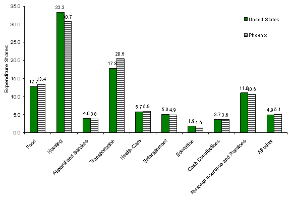 Chart A.  Percent distribution of average annual expenditures, United States and Phoenix metropolitan area, 2005-2006  