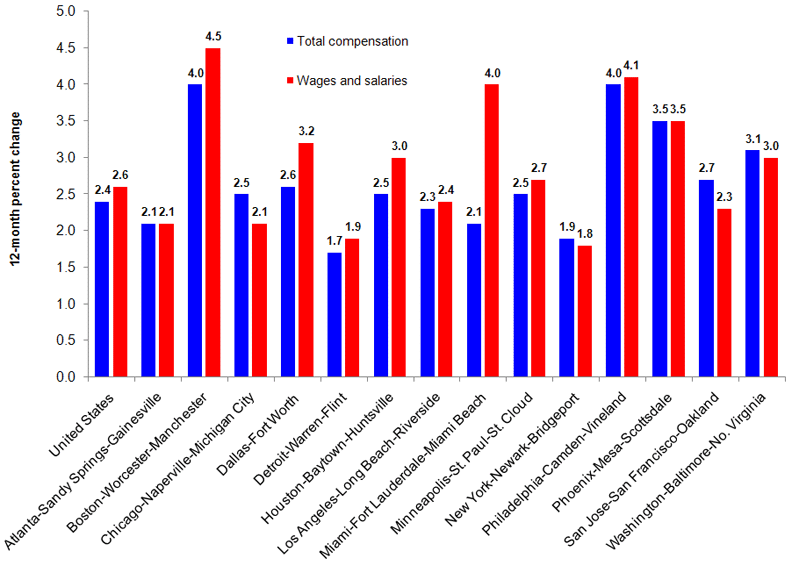 Chart B.  Percent change in the Employment Cost Index for total compensation and for wages and salaries, private industry workers, United States and localities, not seasonally adjusted, December 2007 to December 2008