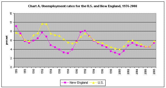 Chart A. Unemployment rates for the U.S. and New England, 1976-2008