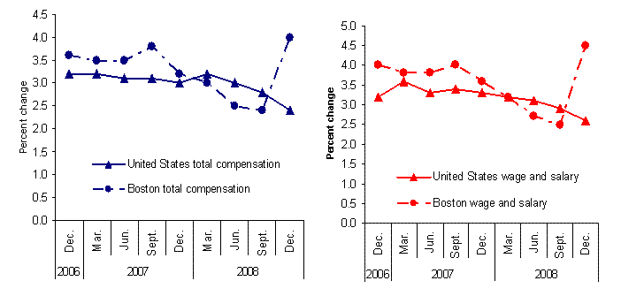 Chart A. Twelve-month percent changes in the Employment Cost Index for total compensation and for wages and salaries, private industry workers, United States and the Boston area, not seasonally adjusted, December 2006 to December 2008