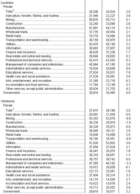 Table 3. Average annual wages for 2001 and 2002 by NAICS industry for all covered workers by Southwest States