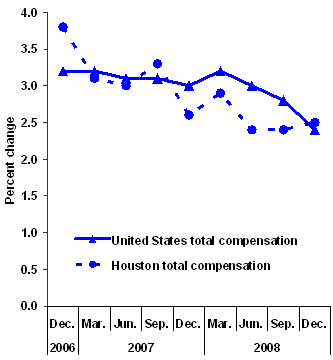 Chart A. Twelve-month percent changes in the Employment Cost Index for total compensation, private industry workers, United States and the Houston area, not seasonally adjusted, December 2006 to December 2008