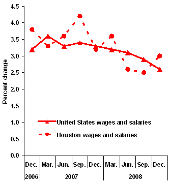 Chart A continued: Twelve-month percent changes in the Employment Cost Index for wages and salaries, private industry workers, United States and the Houston area, not seasonally adjusted, December 2006 to December 2008