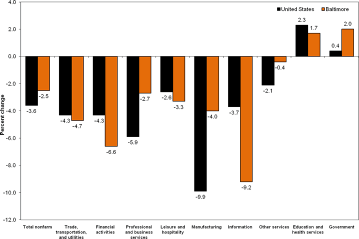 Over-the-year percent change in employment by selected industry supersector, United States and the Baltimore metropolitan area, March 2009