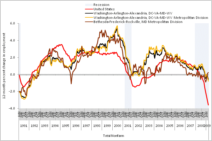 Percent change in total nonfarm employment in the Philadelphia metropolitan area, not seasonally adjusted