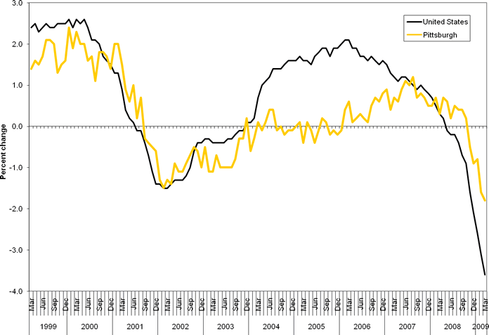 Total nonfarm employment, over-the-year percent change in the United States and the Pittsburgh metropolitan area, March 1999-2009